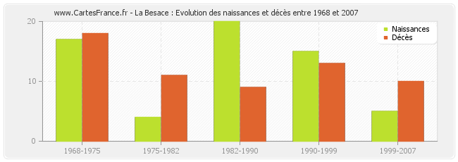 La Besace : Evolution des naissances et décès entre 1968 et 2007